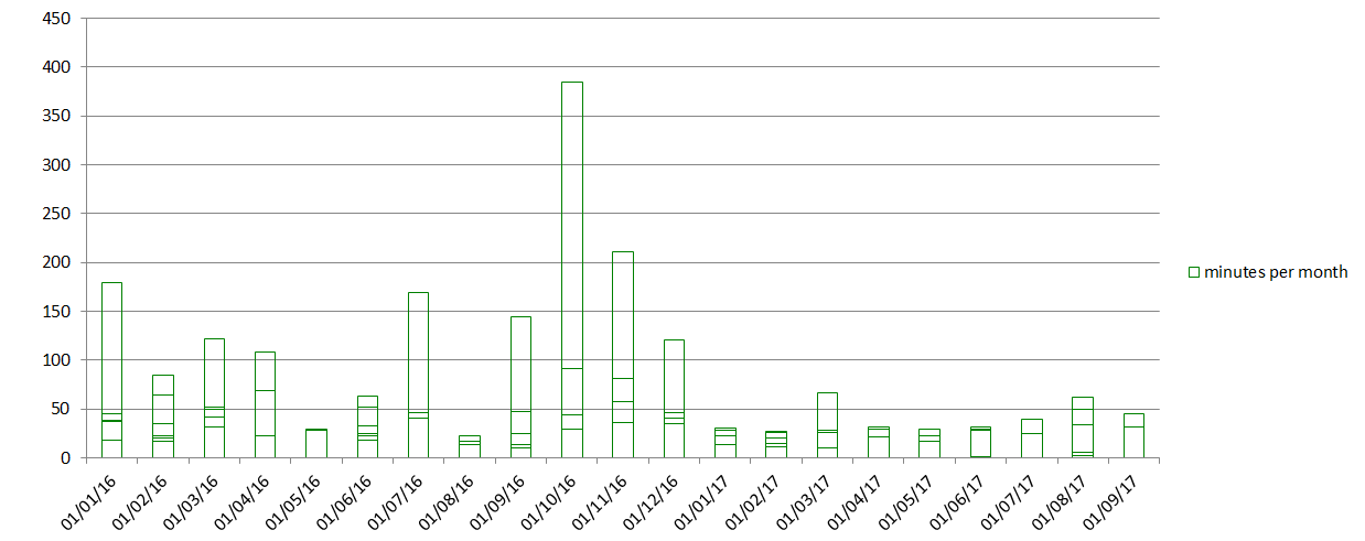 Let's Encrypt planned updates and their actual duration.